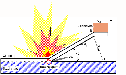 Momentopname tijdens het explosief lassen (tekening Innomet b.v.)