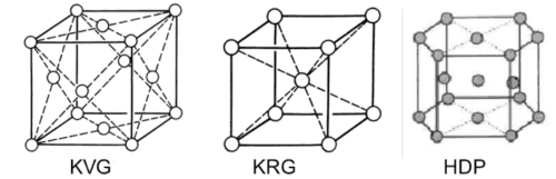 kristalroosters - kubisch vlak gecentreerd rooster (KVG), kubisch ruimtelijk gecentreerd rooster (KRG), hexagonaal opgebouwd rooster (HDP).