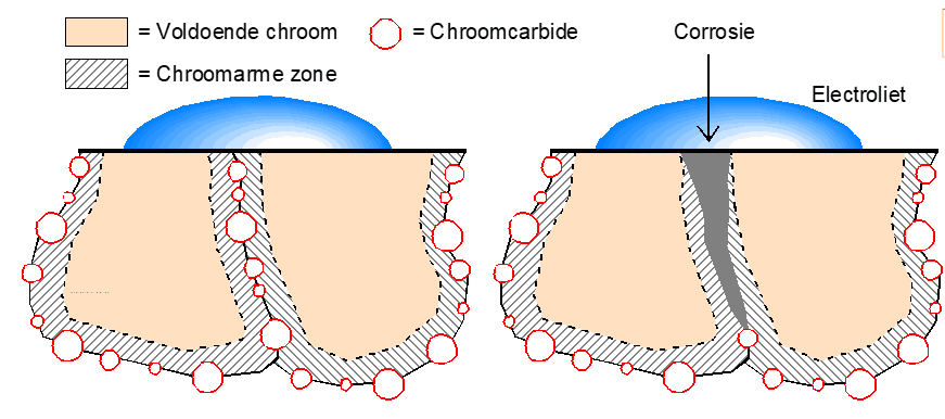 Schematische voorstelling van chroomverarming op de kristalgrenzen met interkristallijne corrosie tot gevolg.