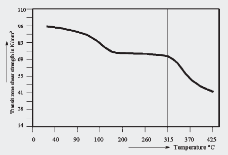 Afbeelding 1: afschuifwaarde aluminium/staal verbinding als functie van de temperatuur.