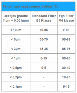 Pollen en brandharen eikenprocessierups filteren wtw filters