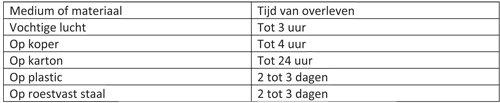 Tabel: overlevingstijd coronavirus op verschillende materialen.