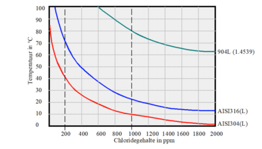 Corrosiecurven van verschillende RVS-typen als functie van de chlorideconcentratie en temperatuur.