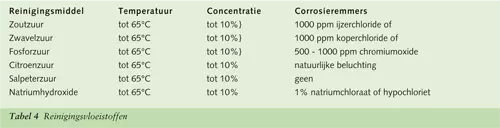 Tabel 4: Reinigingsvloeistoffen titaan