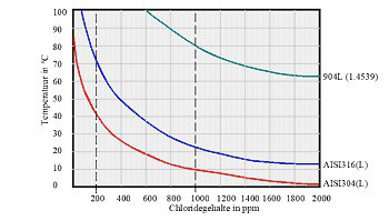 Corrosiecurven van verschillende RVS-typen als functie van de chlorideconcentratie en temperatuur.