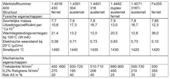 Fysische_Mechanische_Eigenschappen_RVS