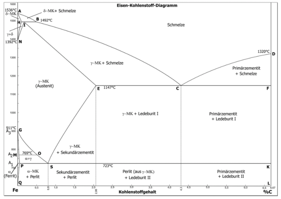 Het ijzerkoolstofdiagram met benamingen (bron Wikipedia)