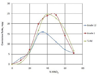Abeelding 3. corrosiecurven van verschillende typen titaan in kokend salpeterzuur (bron Timet).
