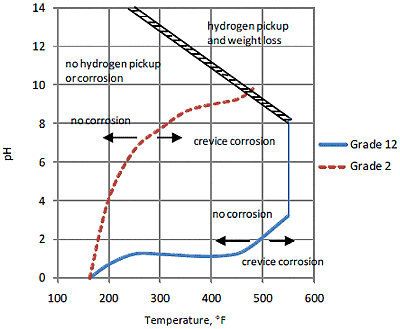 Afbeelding 1. Spleetcorrosiegevoeligheid van Ti-grade 2 en 12 in een hete pekeloplossing (bron Timet).