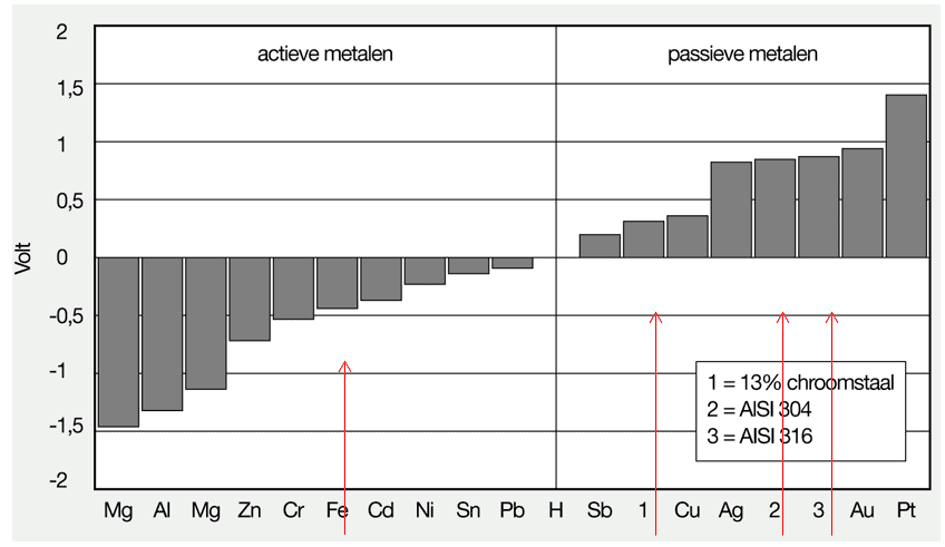 Afbeelding 1: de edelheidreeks van metalen dat ook wel de potentiaalreeks wordt genoemd.