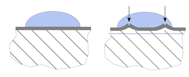 Afbeelding 2: links een gesloten oxidehuid (Al, Cr e.d.) en rechts is deze poreus (Fe).
