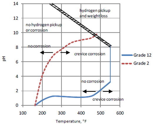 tabel Spleetcorrosiegevoeligheid titanium grade 2 en 12 in hete pekeloplossing