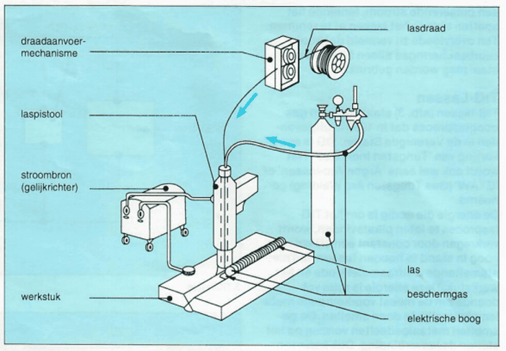 Afbeelding 2: MIG/MAG-lassen