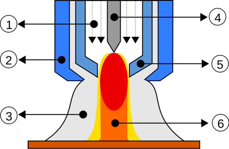Afbeelding 3: TIG-lassen (bron: wikipedia)
1.plasma - 2.beschermhuls - 3.beschermgas - 4.elektrode - 5.spuitstuk - 6.plasmaboog