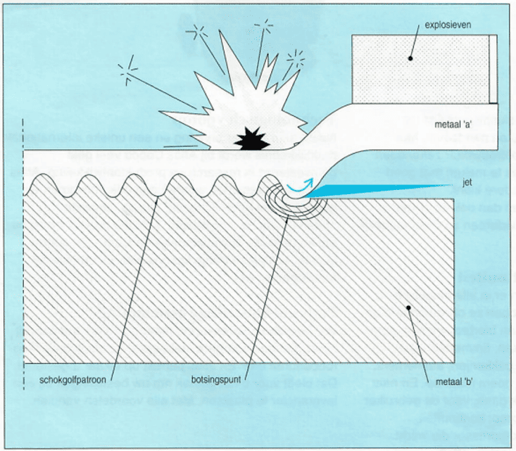 Afbeelding 22: detail schematische voorstelling van het explosief lassen.