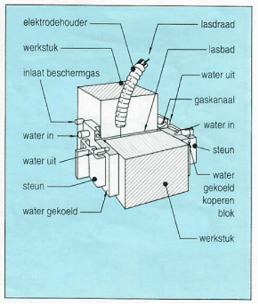 Afbeelding 20: electrogaslassen.