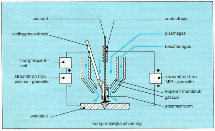 Afbeelding 6: plasma-MIG-lassen.