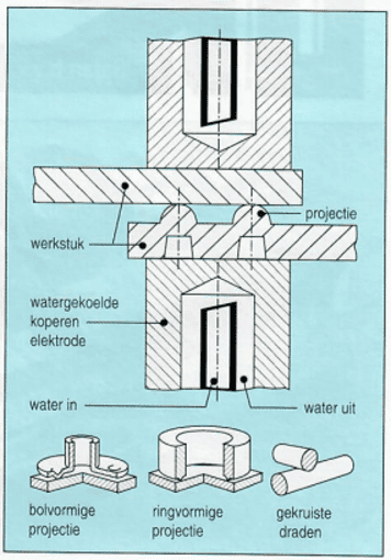 Afbeelding 12: projectielassen.