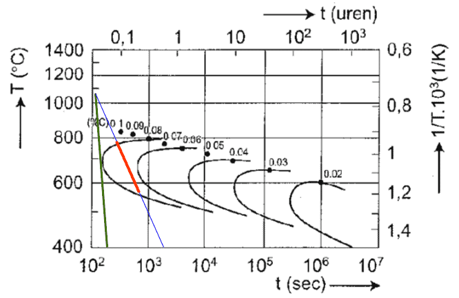 TTT-curven van austenitisch roestvast staal met verschillende koolstofgehalten.