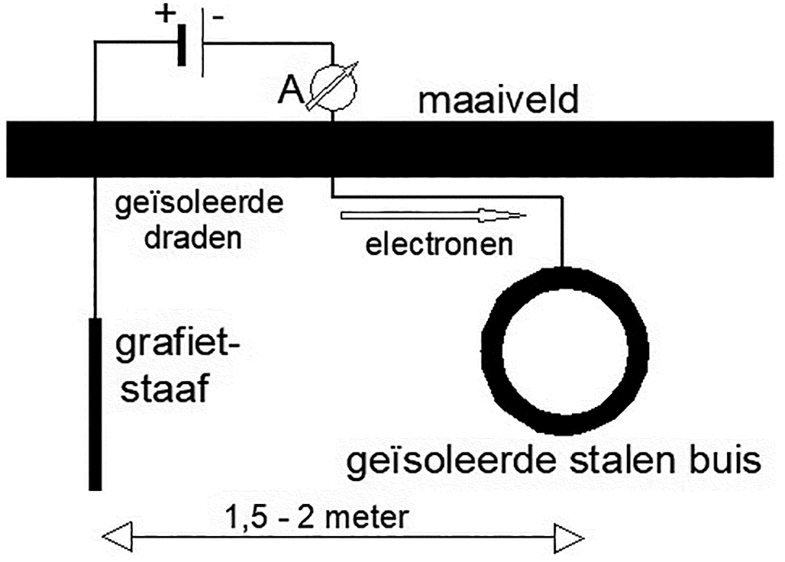 Afbeelding 6: Kathodische bescherming door het opdrukken van stroom.