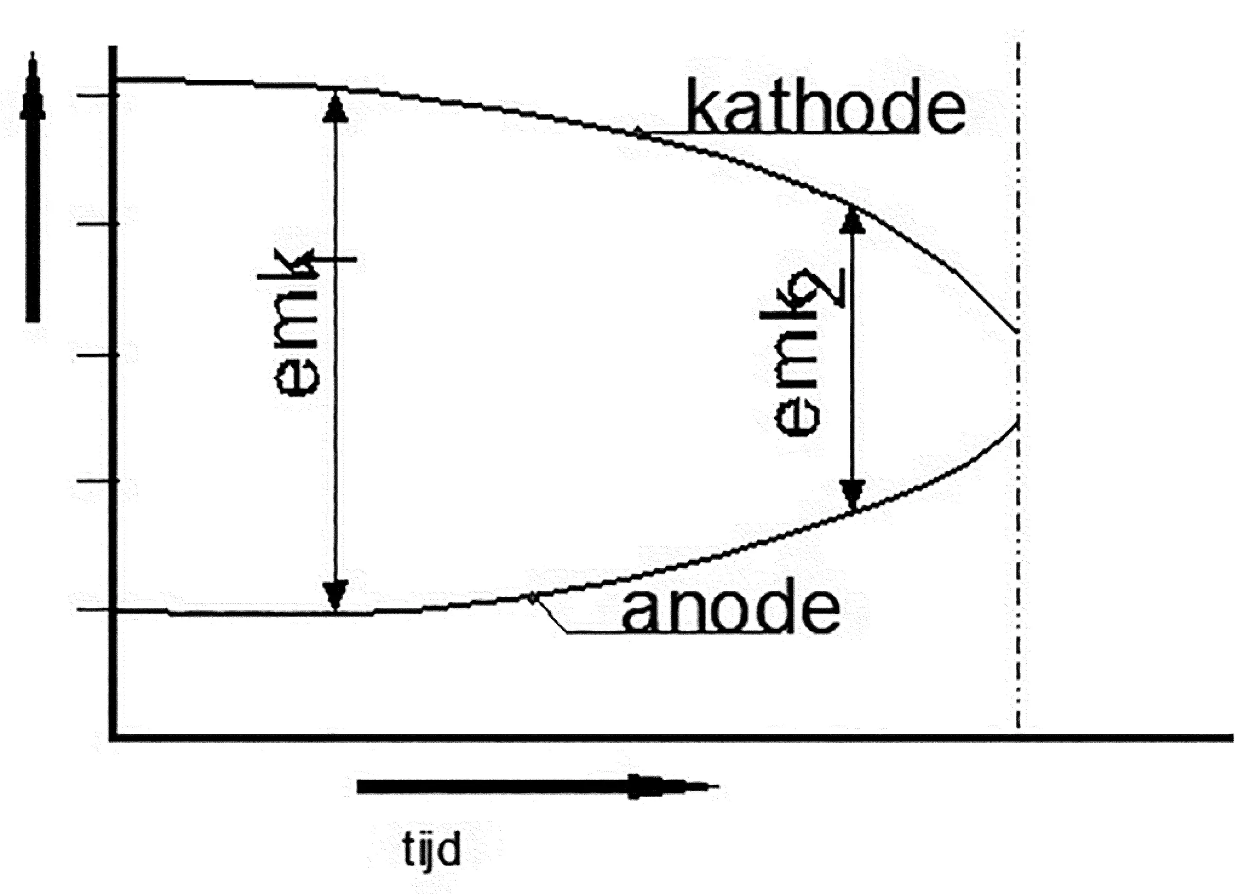 Afbeelding 8: Polarisatie van zowel de anode als de kathode, Emk2 < Emk1