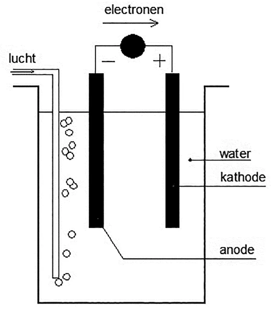 Afbeelding 2: Voorbeeld van een corrosie element.