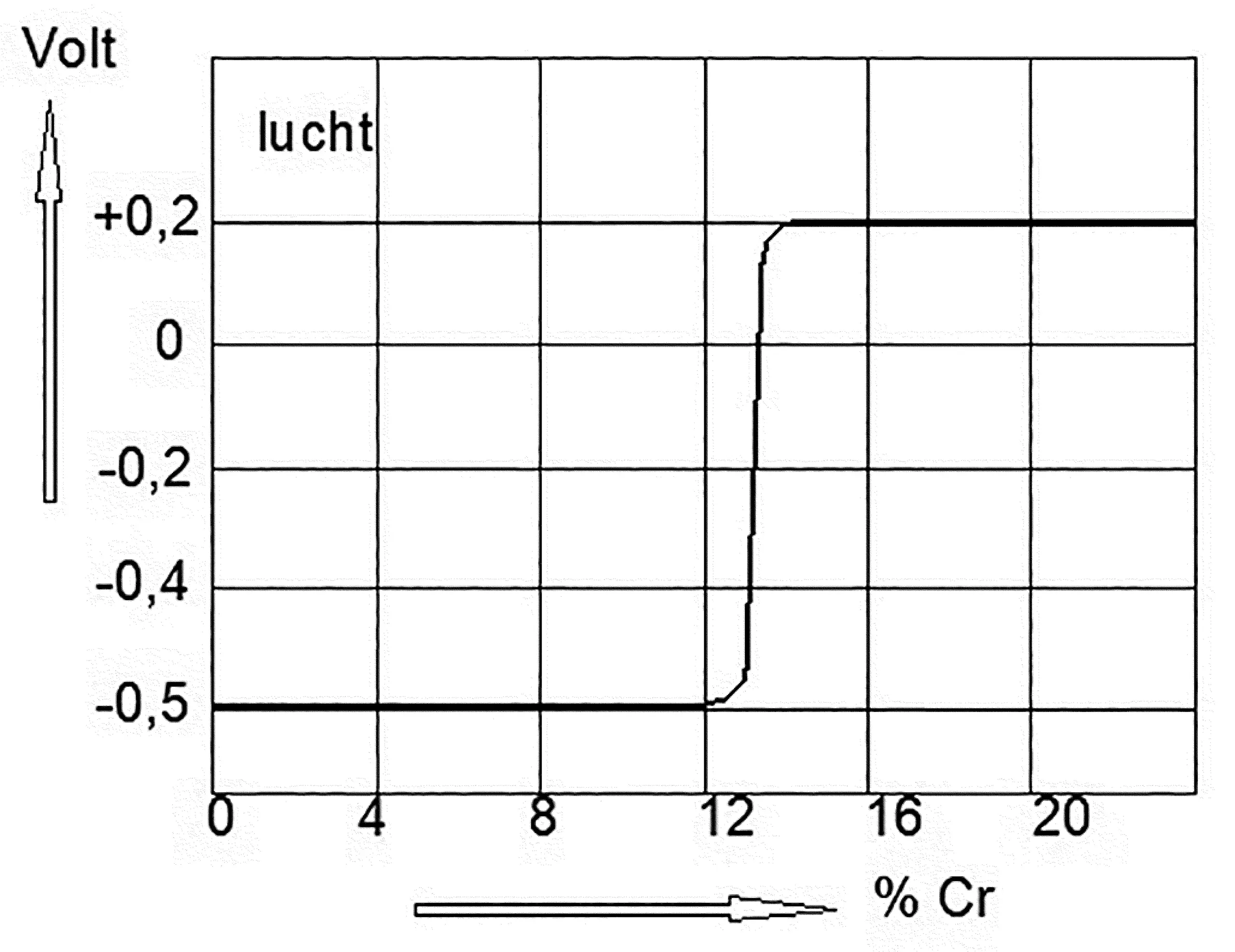 Afbeelding 4: Invloed van het chroomgehalte van een ijzerchroomlegering op de potentiaal, gemeten t.o.v. de H2-elec­trode in water verzadigd met lucht.