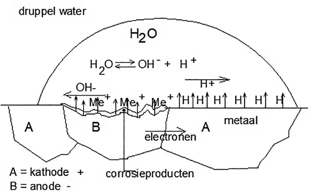 Afbeelding 3: Schematische voorstelling van een lokaal corrosie-element onder een druppel.