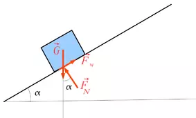 Afbeelding 3: meting van de wrijvingscoëfficiënt (tekening Wikipedia)