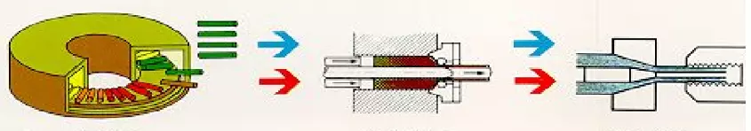 Afbeelding 3: het extrusieproces, v.l.n.r. verhitten, extruderen en het trekken van de buis.