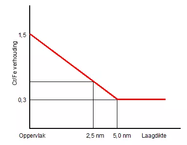 Afbeelding 4: De chroom/IJzer verhouding in de eerste 5 nanometer van de toplaag van een oxidehuid.