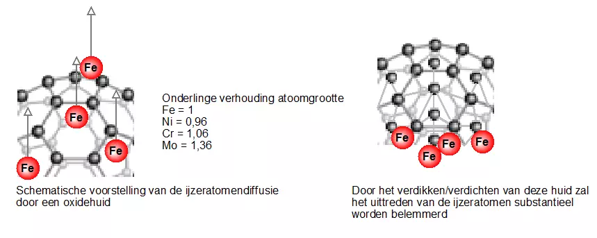 Afbeelding 6: links een ‘vrije doorgang’ voor metaalatomen en rechts een barrière door de verdikking en verdichting van de oxidehuid (tekening Innomet Consultancy b.v.)