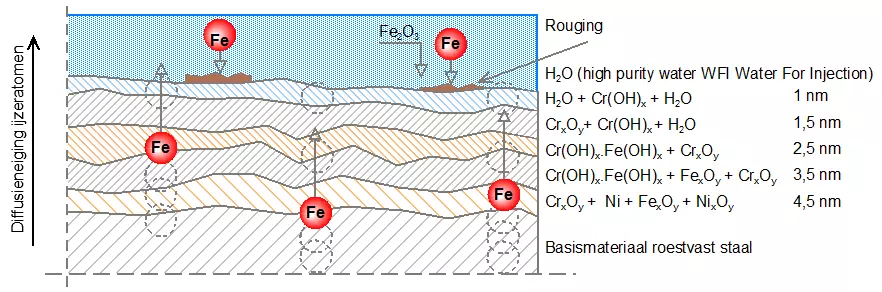 Afbeelding 3: schematische weergave van de diffusie van metaalatomen door de oxidehuid van 13 nm dik (tekening Innomet Consultancy b.v.)