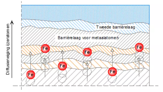 Afbeelding 5: schematisch voorstelling van de verdikte oxidehuid waardoor er een natuurlijke barrière ontstaat tegen het uitreden van metaalatomen (tekening Innomet Consultancy b.v.)