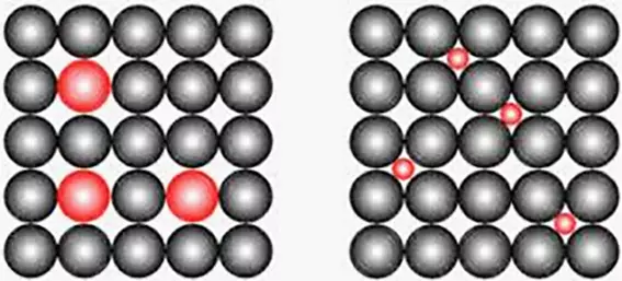 substitutionele en interstitiële atomen Afbeelding 2: links substitutionele en rechts interstitiële atomen (tekening Innomet Consultancy).