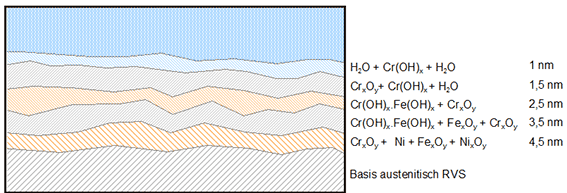 Afbeelding: een natuurlijke oxidehuid van RVS bestaat uit 5 verschillende laagjes met hun eigen fysische eigenschappen.