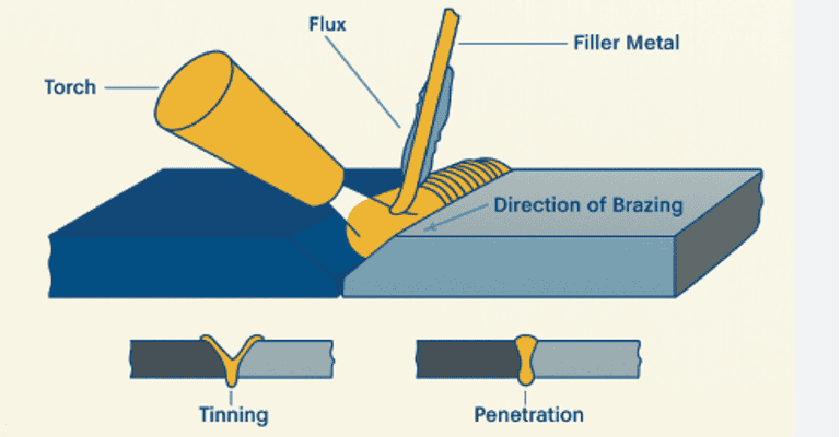 Afbeelding: hardsolderen van titaan aan staal