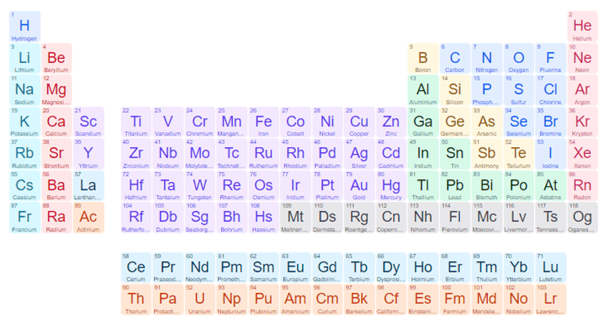 Afbeelding 2: het periodieke systeem.
