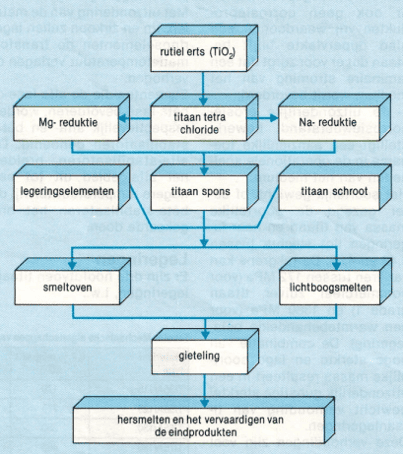 Op afbeelding 1 zijn schematisch de verschillende reductieprocessen weergegeven om titaanerts om te zetten naar het metallische titaan.
