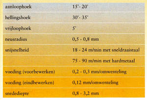 Tabel 6 Aanbevolen bewerkingsparameters voor het bewerken van vanadium.