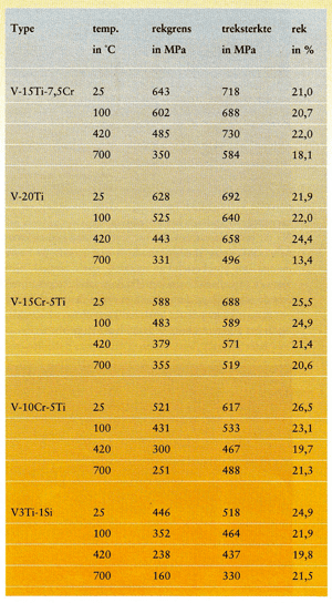 Tabel 5 Mechanische eigenschappen van diverse vanadium legeringen bij verschillende temperaturen.